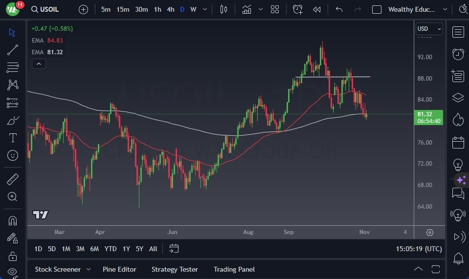 Gráfico del Crudo WTI (Petróleo Estadounidense)