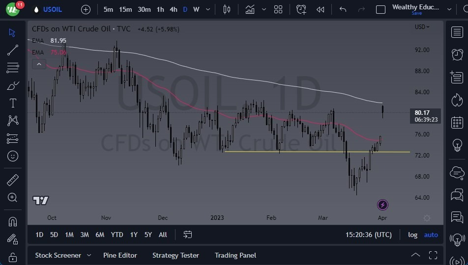 Gráfico del Pronóstico del Crudo WTI