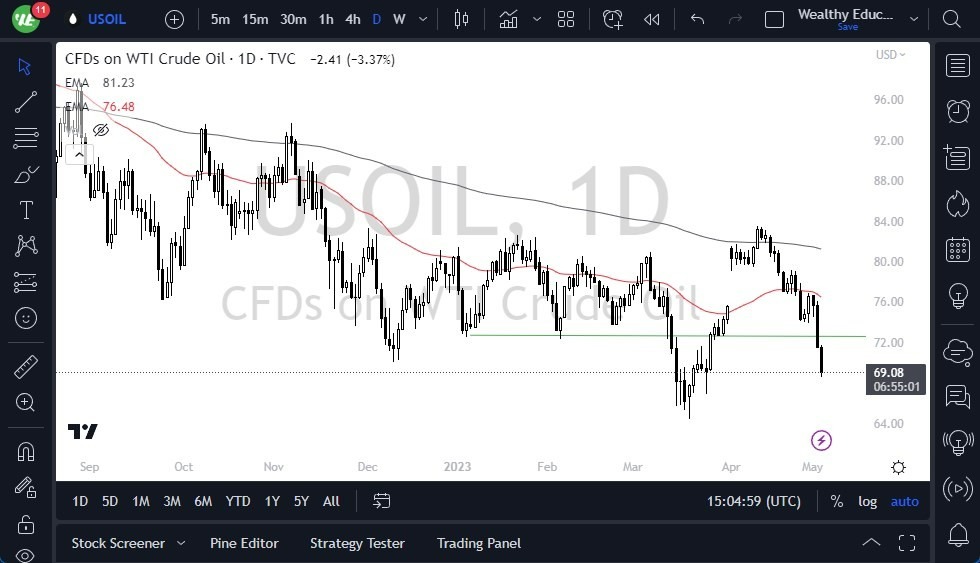 Gráfico del Crudo WTI (Petróleo Estadounidense)