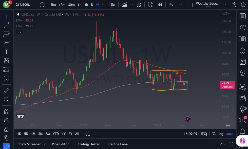 Gráfico del Pronóstico Semanal Petróleo Crudo WTI Gráfico del Pronóstico Semanal Petróleo Crudo WTI
