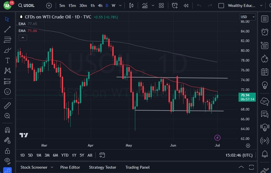 Gráfico del Crudo WTI (Petróleo Estadounidense)