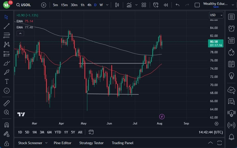 Gráfico del Crudo WTI (Petróleo Estadounidense)