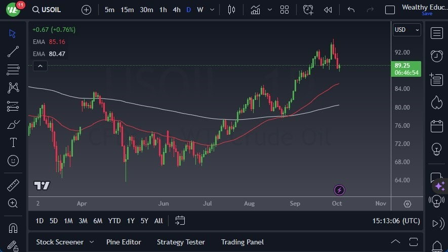 Gráfico del Crudo WTI (Petróleo Estadounidense):