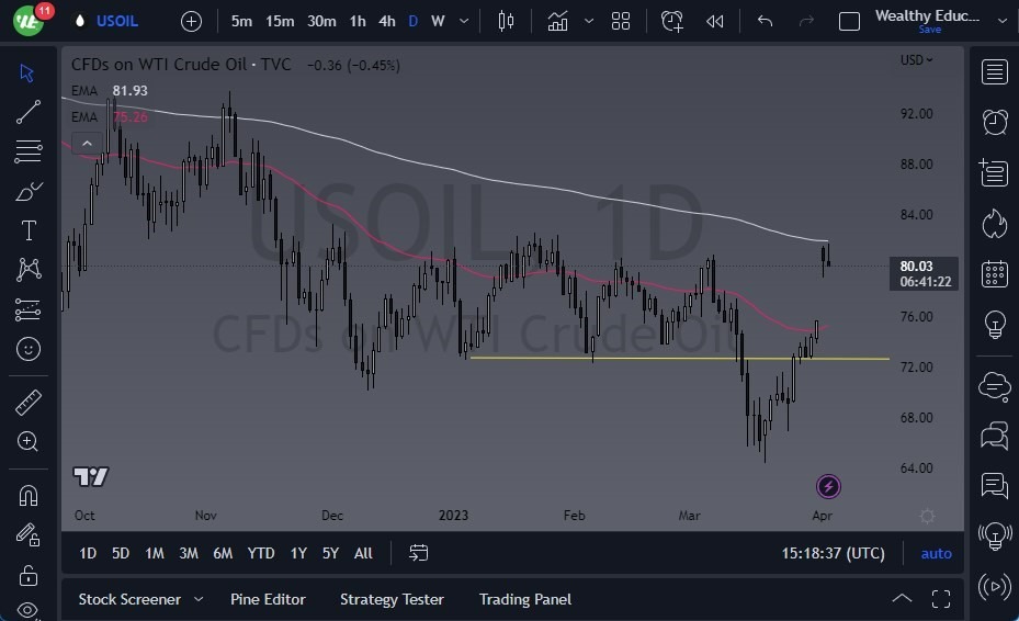 Gráfico del Pronóstico Petróleo WTI 