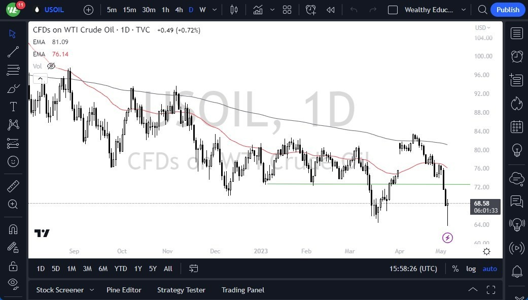 Gráfico del Crudo WTI (Petróleo Estadounidense)