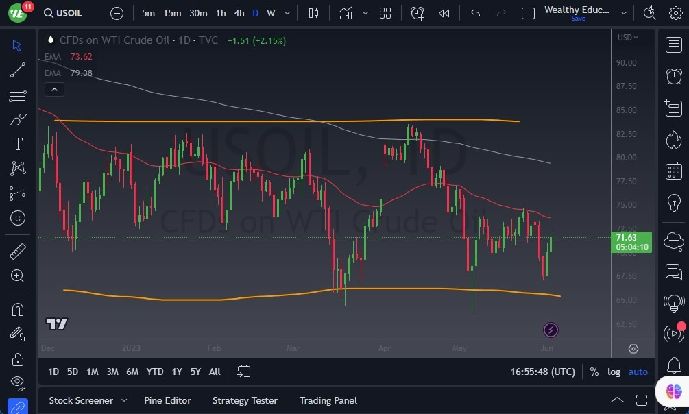 Gráfico del Crudo WTI (Petróleo Estadounidense)