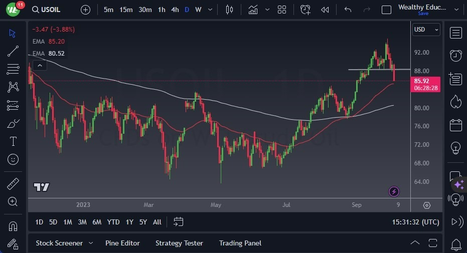 Gráfico del Crudo WTI (Petróleo Estadounidense): Gráfico del Crudo WTI (Petróleo Estadounidense):