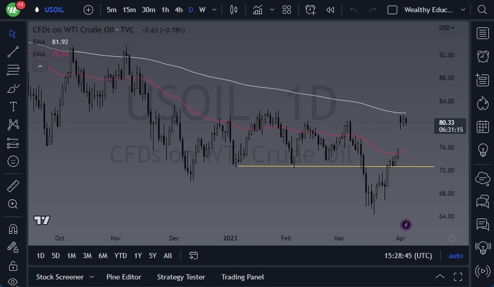 Gráfico Crudo WTI (Petróleo Estadounidense)
