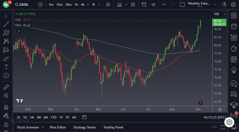 Gráfico del Crudo WTI (Petróleo Estadounidense) 