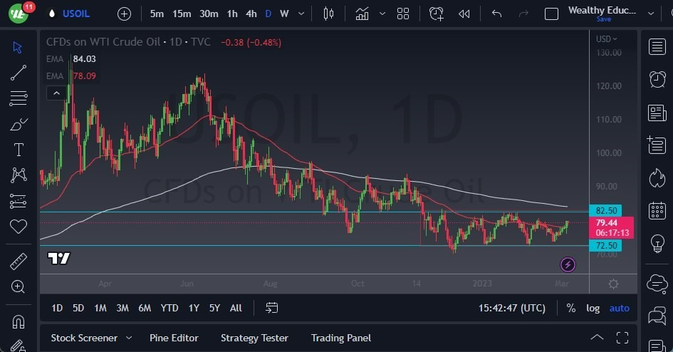 Gráfico del Petróleo Crudo WTI (Petróleo Estadounidense)