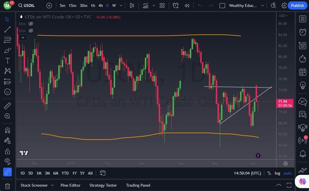 Gráfico del Crudo WTI (Petróleo Estadounidense)