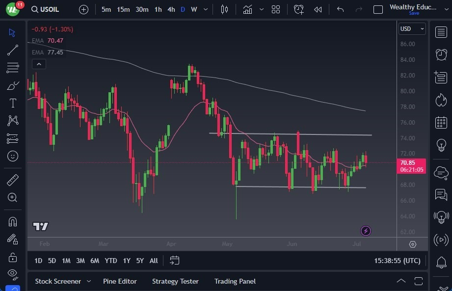 Gráfico del Crudo WTI (Petróleo Estadounidense)