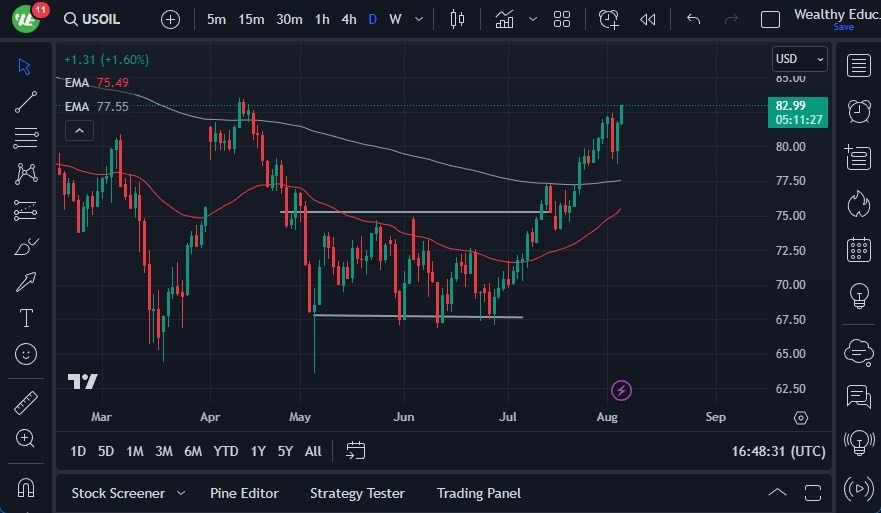 Gráfico del Crudo WTI (Petróleo Estadounidense)
