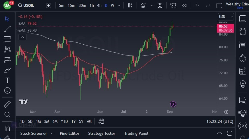 Gráfico del Crudo WTI (Petróleo Estadounidense) 