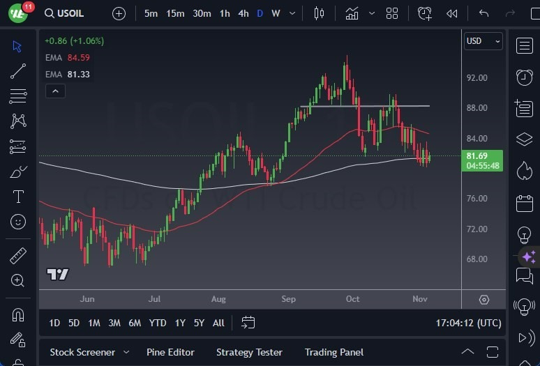 Gráfico del Crudo WTI (Petróleo Estadounidense):