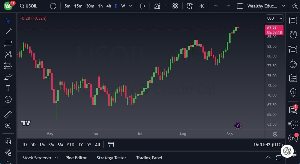 Gráfico del Crudo WTI (Petróleo Estadounidense):