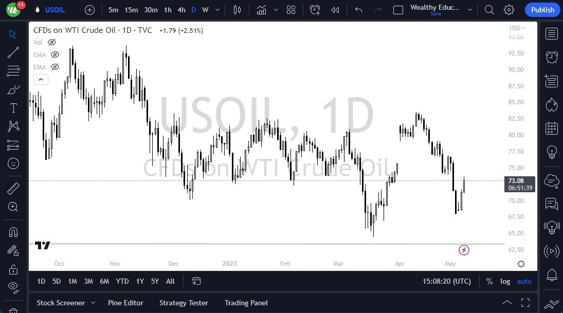 Gráfico del Crudo WTI (Petróleo Estadounidense)
