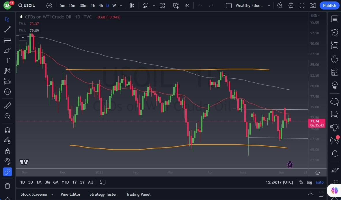 Gráfico del Crudo WTI (Petróleo Estadounidense)