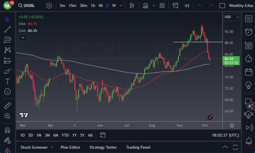 Gráfico del Crudo WTI (Petróleo Estadounidense): Gráfico del Crudo WTI (Petróleo Estadounidense):