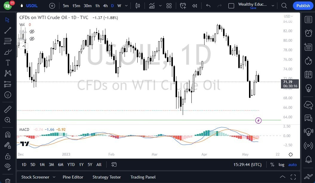 Gráfico del Pronóstico Petróleo WTI
