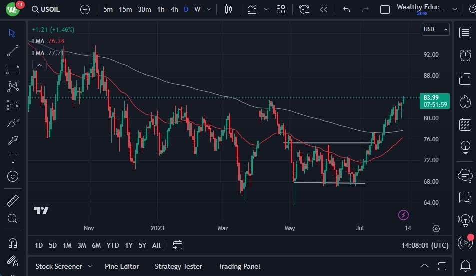 Gráfico del Crudo WTI (Petróleo Estadounidense)