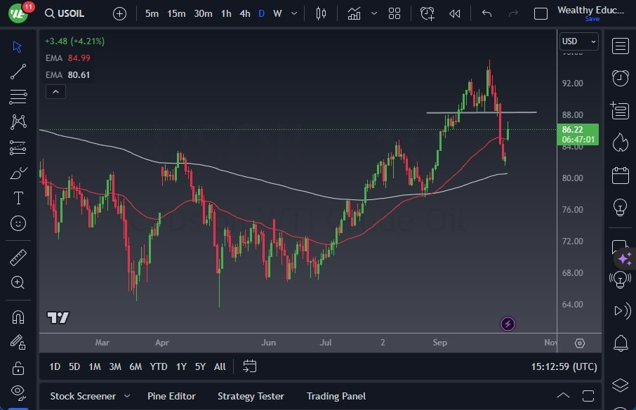 Gráfico del Crudo WTI (Petróleo Estadounidense): Gráfico del Crudo WTI (Petróleo Estadounidense):