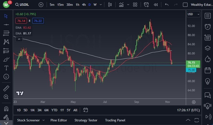 Gráfico del Crudo WTI (Petróleo Estadounidense)