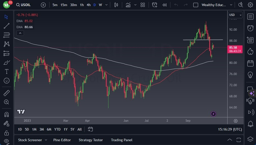 Gráfico del Crudo WTI (Petróleo Estadounidense): 