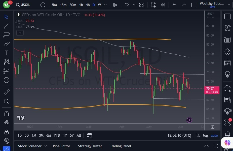 Gráfico del Crudo WTI (Petróleo Estadounidense)