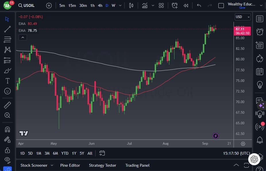 Gráfico del Crudo WTI (Petróleo Estadounidense): 