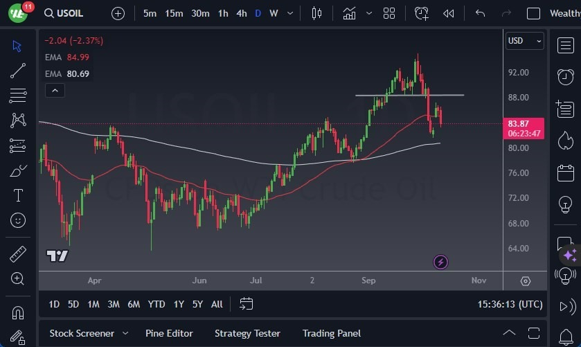 Gráfico del Crudo WTI (Petróleo Estadounidense)