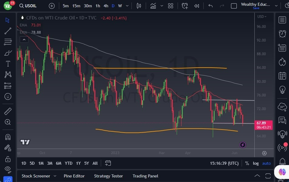 Gráfico del Crudo WTI (Petróleo Estadounidense)