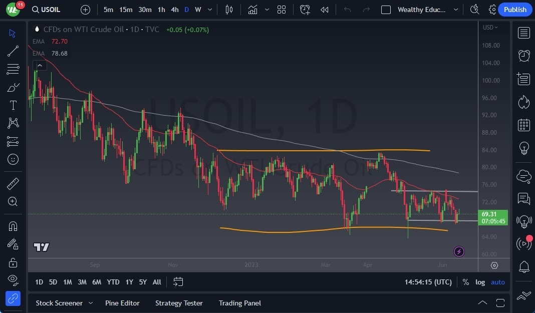 Gráfico del Crudo WTI (Petróleo Estadounidense)