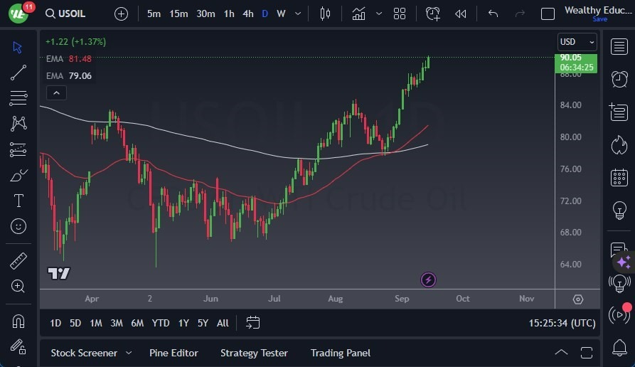 Gráfico del Crudo WTI (Petróleo Estadounidense)