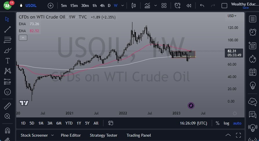 Gráfico del Pronóstico Semanal Petróleo Estadounidense (WTI) Gráfico del Pronóstico Semanal Petróleo Estadounidense (WTI)