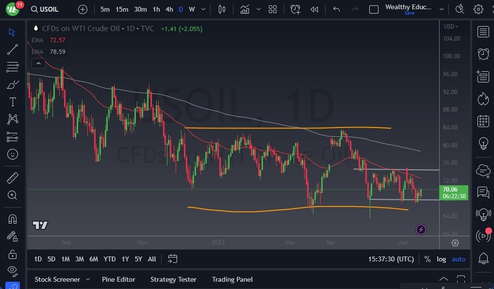 Gráfico del Crudo WTI (Petróleo Estadounidense)