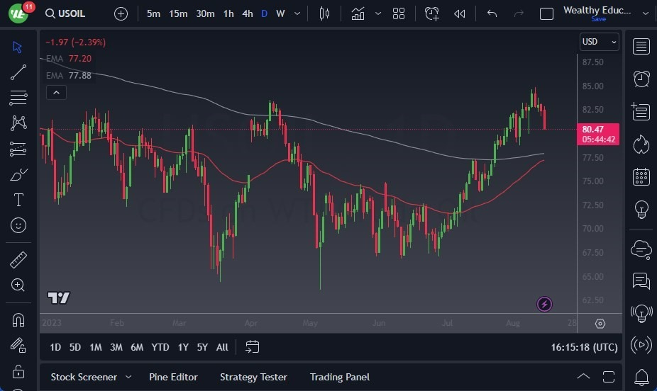 Gráfico del Crudo WTI (Petróleo Estadounidense)