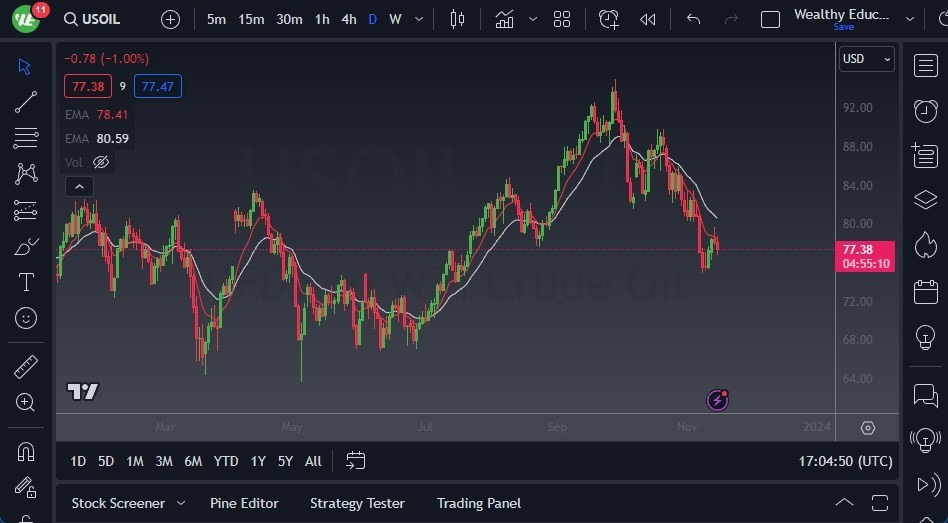 Gráfico del Crudo WTI (Petróleo Estadounidense) Gráfico del Crudo WTI (Petróleo Estadounidense)