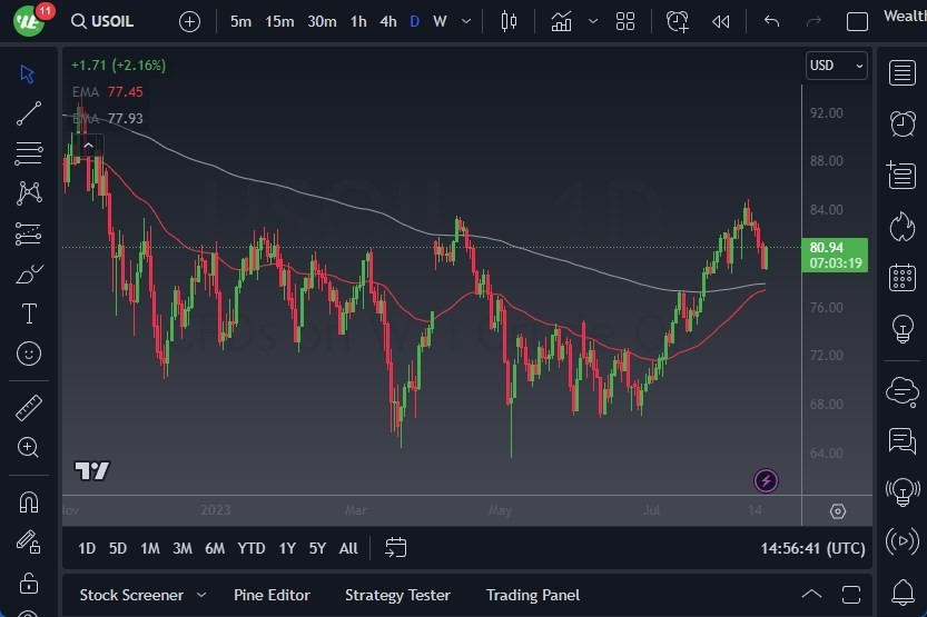 Gráfico del Pronostico Petróleo WTI