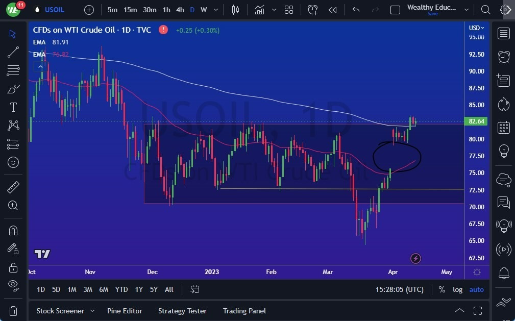 Gráfico del Petróleo Crudo WTI