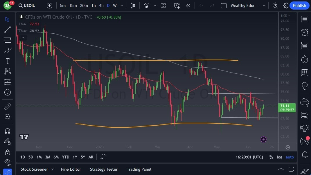 Gráfico del Crudo WTI (Petróleo Estadounidense)