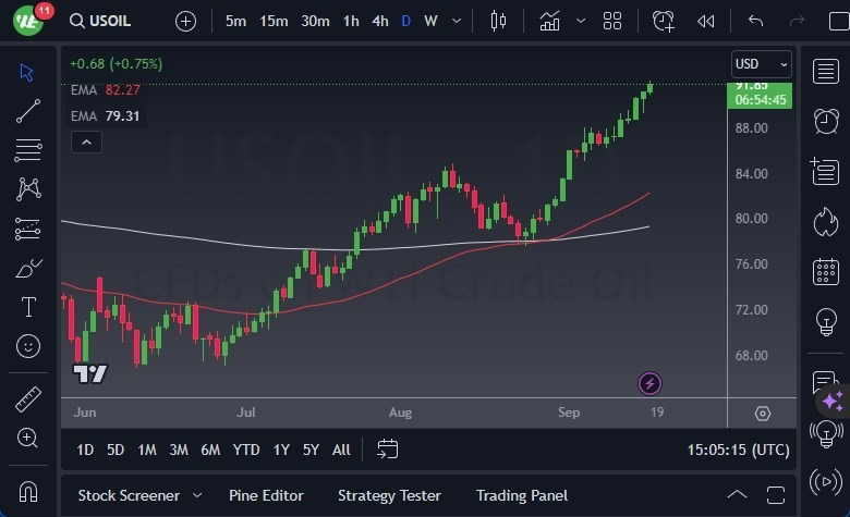 Gráfico del Crudo WTI (Petróleo Estadounidense)