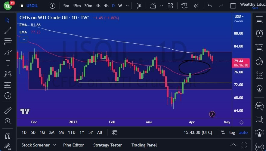Gráfico del Crudo WTI (Petróleo Estadounidense)