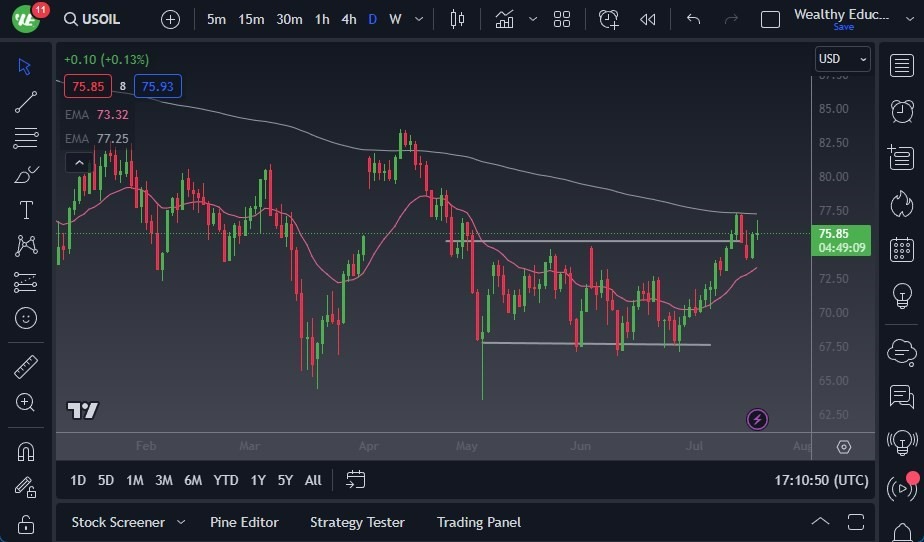 Gráfico del Crudo WTI (Petróleo Estadounidense) Gráfico del Crudo WTI (Petróleo Estadounidense)