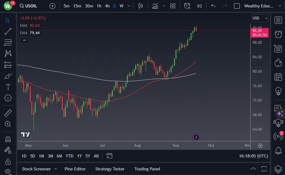 Gráfico del Crudo WTI (Petróleo Estadounidense)