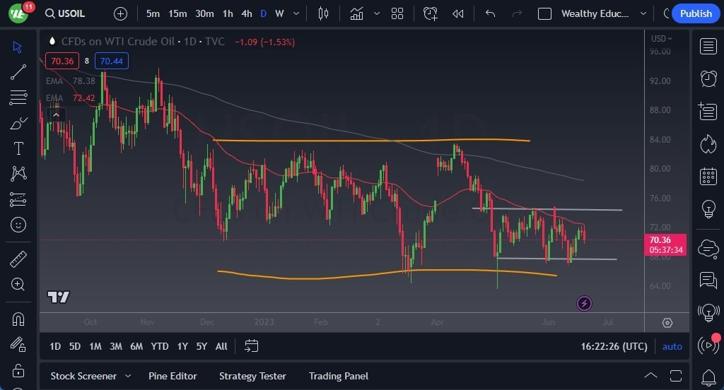 Gráfico del Pronóstico Crudo WTI (Petróleo Estadounidense)