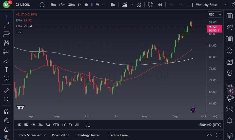 Gráfico del Crudo WTI (Petróleo Estadounidense):