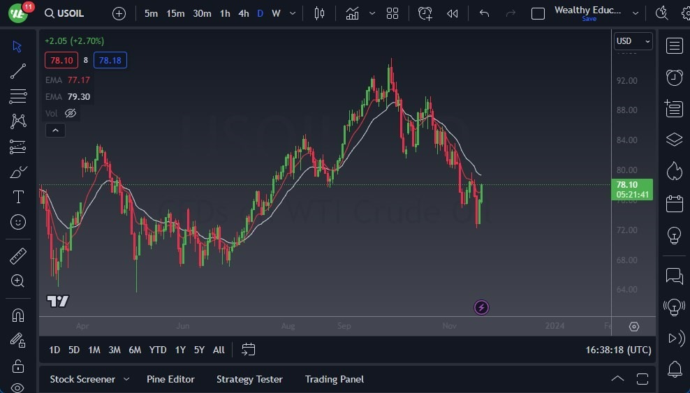 Gráfico del Crudo WTI (Petróleo Estadounidense) Gráfico del Crudo WTI (Petróleo Estadounidense)