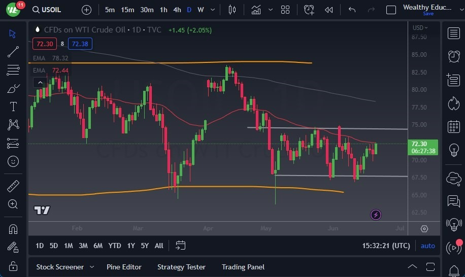 Gráfico del Crudo WTI (Petróleo Estadounidense)