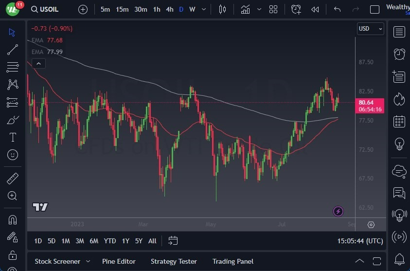 Gráfico del Crudo WTI (Petróleo Estadounidense)